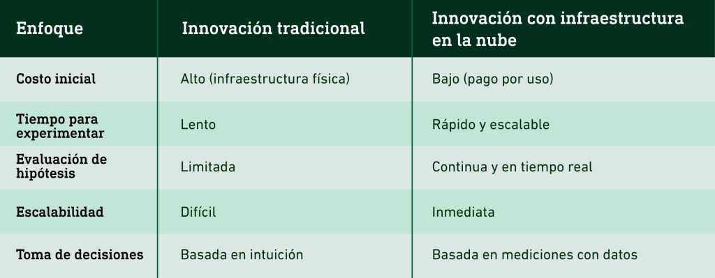 Innovación como una constante en la nube: cómo medir y escalar - tabla