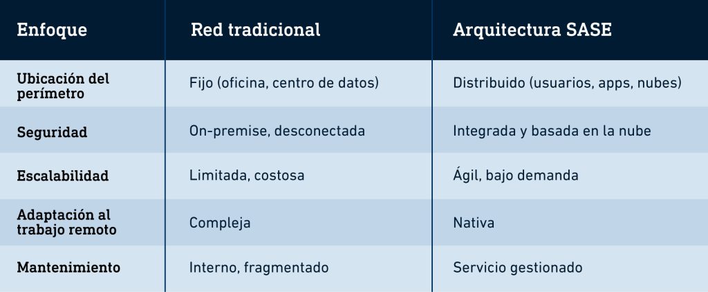 SASE: cómo redefine infraestructura TI y seguridad en la nube - Tabla