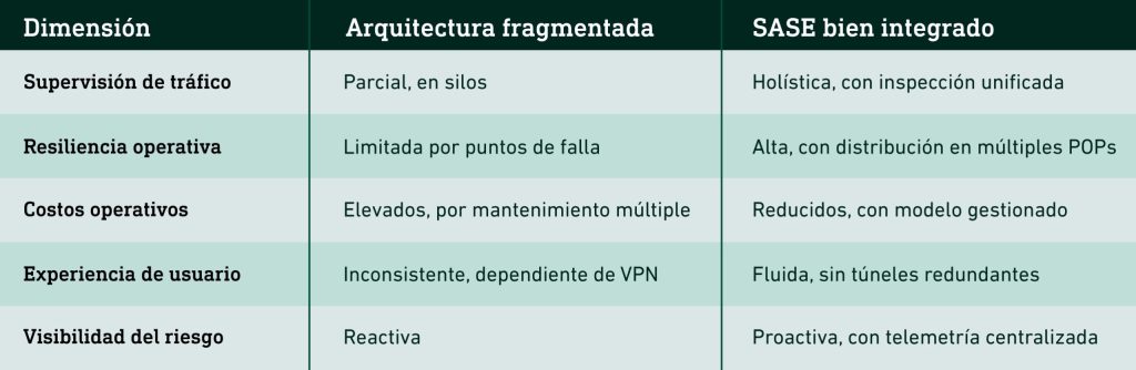 SASE bien implementado: conecta, protege y escala sin perder el control - tabla