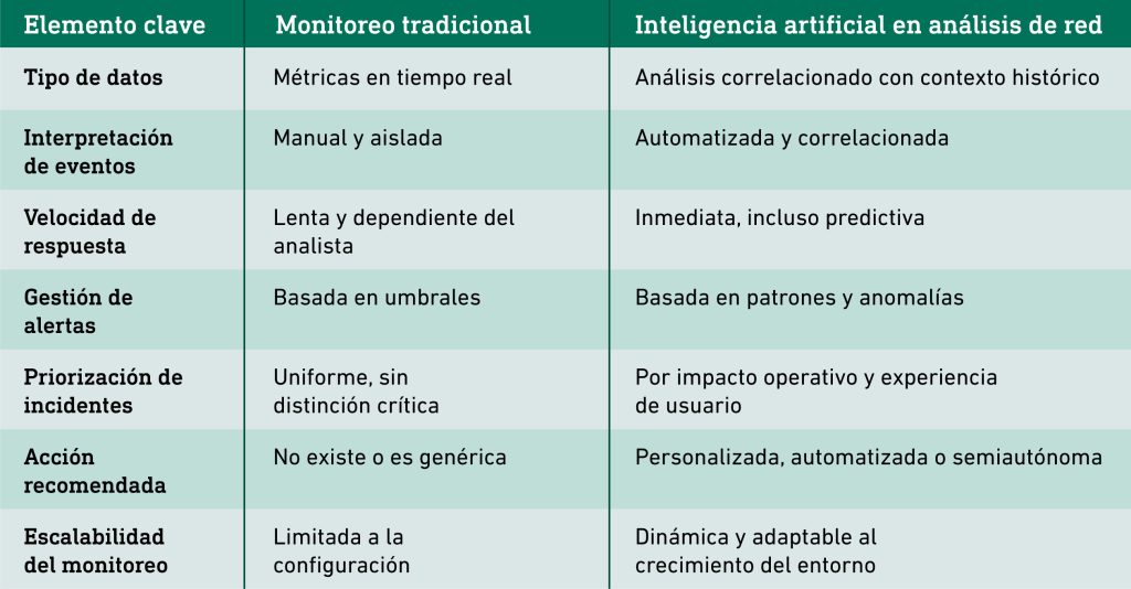 Inteligencia artificial en análisis de red: caos a claridad 2025 - tabla