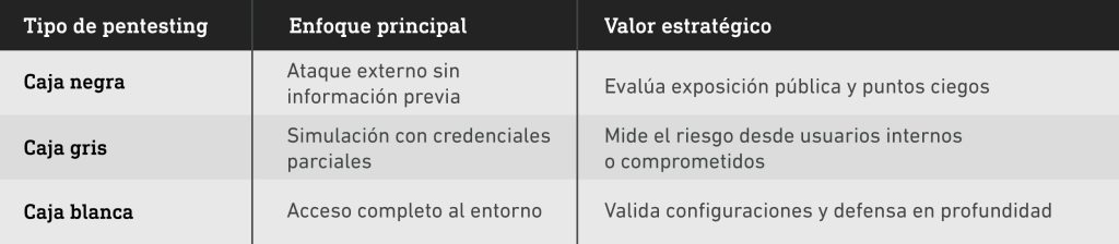 Pruebas de penetración: ¿tu empresa es tan segura como crees? - Tabla