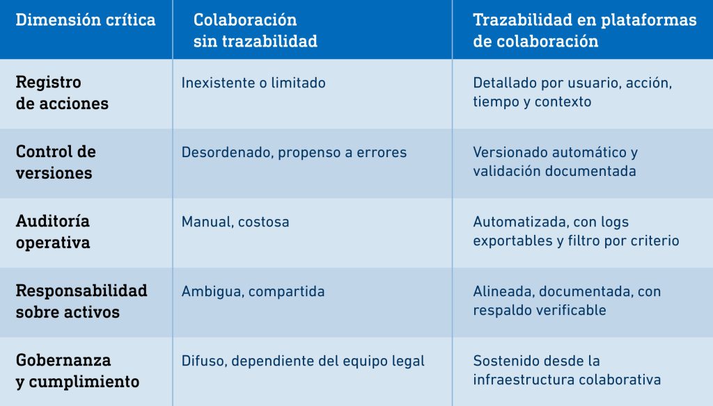 Trazabilidad en plataformas de colaboración: gobernanza total - Tabla