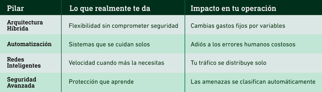 AI-Ready Data Centers: Guía 2025 para modernizar tu infraestructura - Tabla