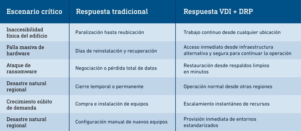 Escritorios Virtuales y Disaster Recovery: Guía para empresas resilientes  - Tabla