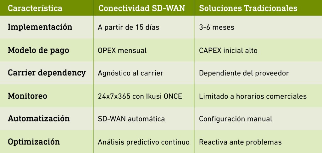 Redes que piensan por sí solas: cómo la inteligencia artificial redefine la conectividad empresarial - tabla