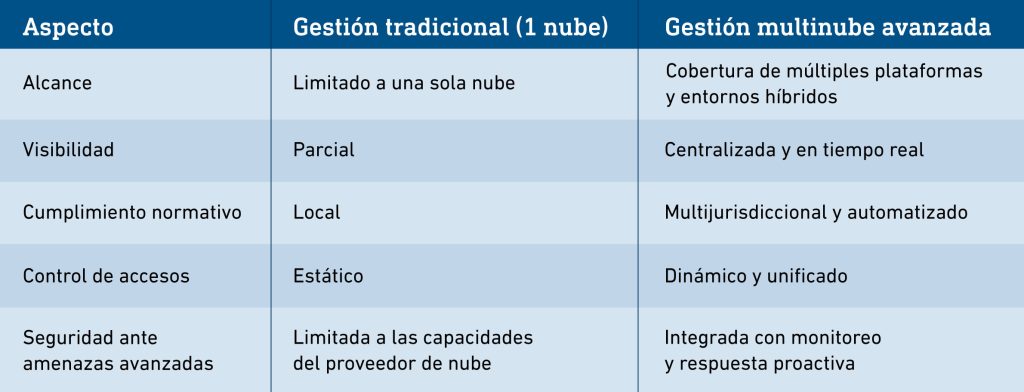 Protección de datos en entornos multinube siempre en control - Tabla