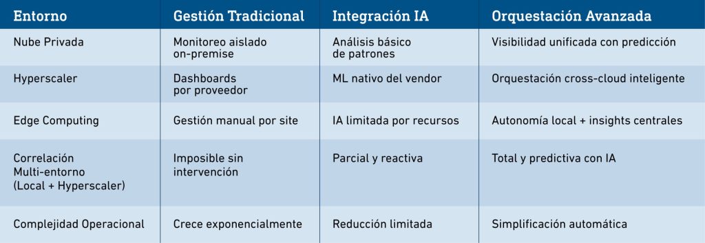 Los secretos para mantener en sincronía los entornos Híbridos (DC + Nube) durante Siniestros - Tabla