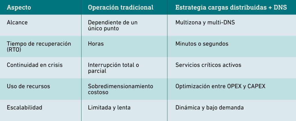 Cargas distribuidas y DNS: resiliencia y continuidad - tabla