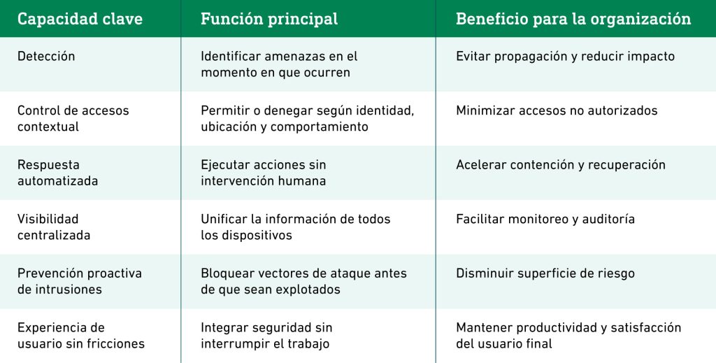 Protección de endpoints empresariales sin fricciones - tabla