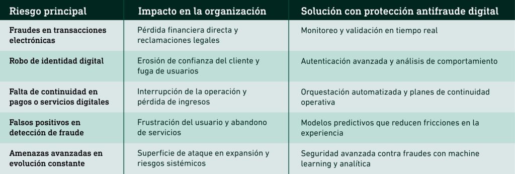 Protección antifraude digital: el único escudo contra pérdidas - Tabla