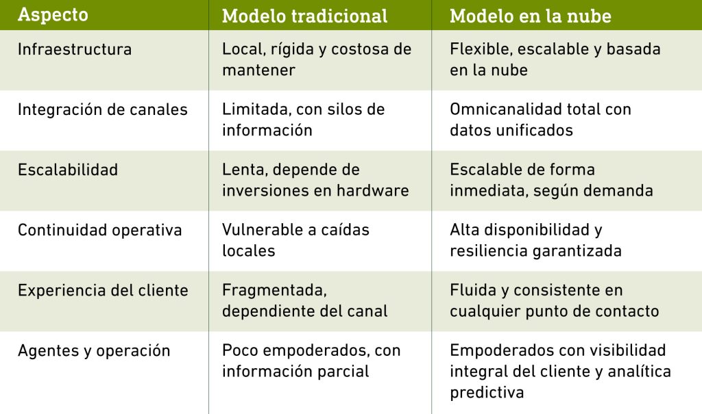 Experiencia del cliente en contact centers en la nube: el nuevo frente digital - Tabla