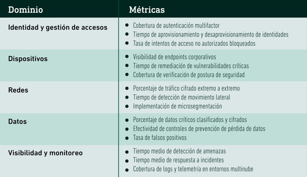 Midiendo lo invisible: Métricas Zero Trust para entornos cloud distribuidos - Tabla
