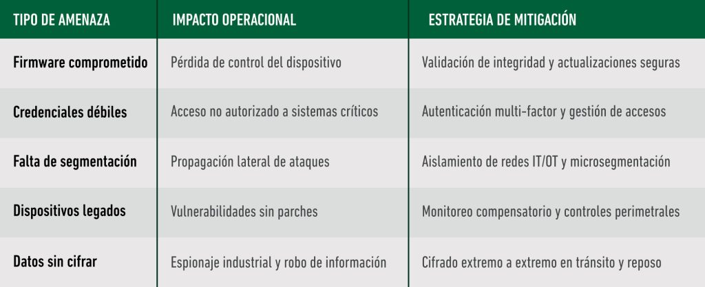 Gestión segura de dispositivos IoT: Visibilidad, control y protección convergente - Tabla