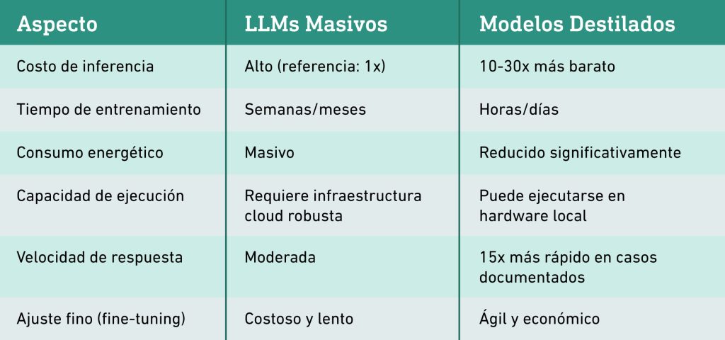 ¿El fin de los LLMs masivos? Cómo la destilación y los world models redefinen el paisaje de la IA - Tabla