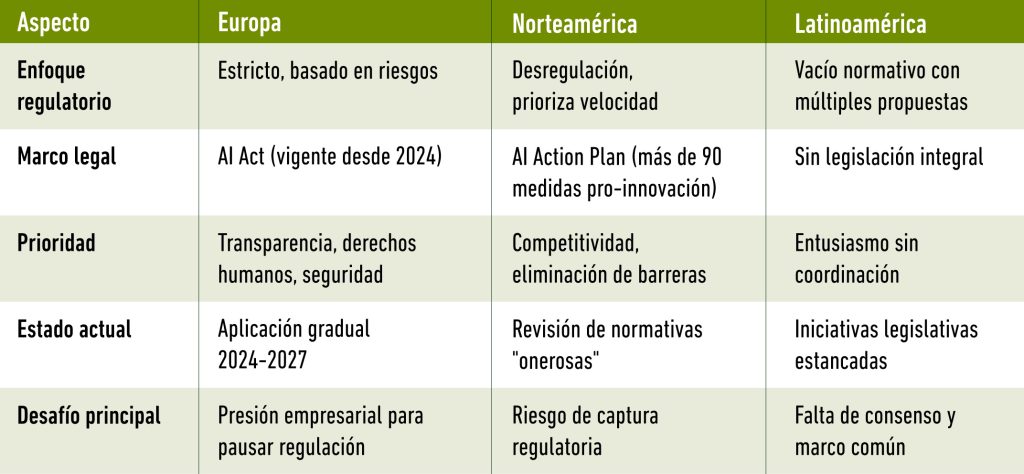 La encrucijada regulatoria: cómo México y Latinoamérica navegan la IA sin mapa de ruta - Tabla